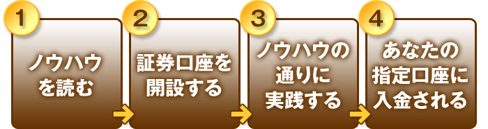 1.ノウハウを読む。 2.証券口座を開設する。 ノウハウに開設方法もわかりやすく記載しています。 3.ノウハウの通りに実践する。 4.あなたの指定口座に入金される。