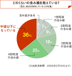 一般投資家の含み損を示す円グラフ