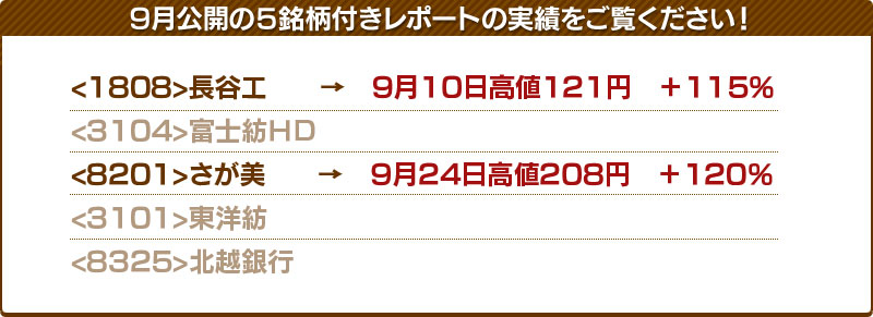 前回7月14日提供の5銘柄付きレポートの実績をご紹介します。