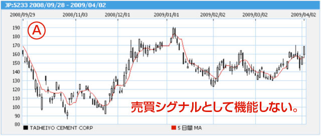 5233 5日間MA
