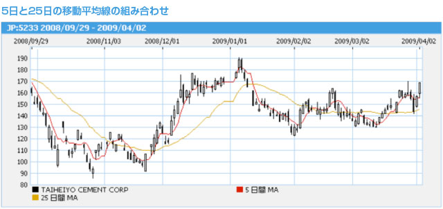 5233 5日と25日の移動平均線の組み合わせ