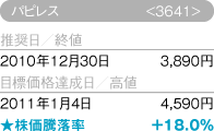 スタートトゥデイ20.0%上昇