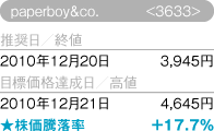 スタートトゥデイ20.0%上昇