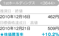 スタートトゥデイ20.0%上昇